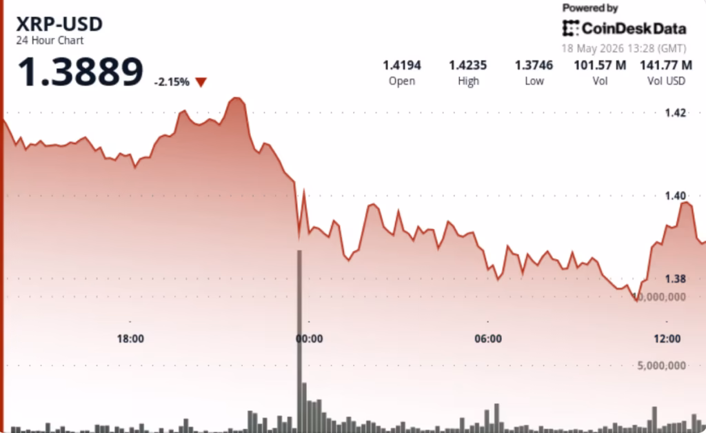 XRP Dips 2% as Traders Cash Out, Pushing Token Below $1.40