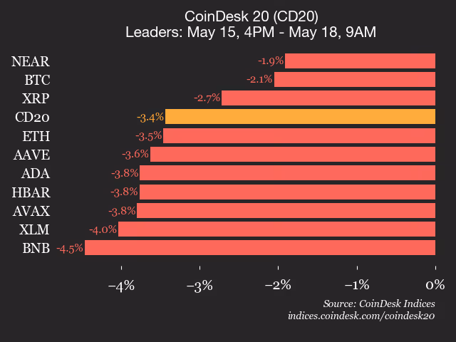 CoinDesk 20 Performance Update: Bitcoin Cash (BCH) Plummets 13% Amid Widespread Asset Decline