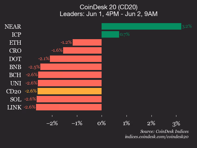 CoinDesk 20 Performance Update: Stellar (XLM) Drops 8.4%, Dragging Index Downward