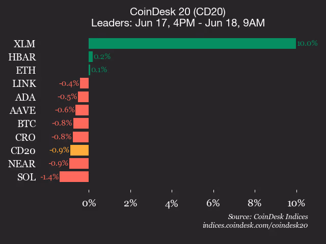 CoinDesk 20 Performance Update: Stellar (XLM) Surges 10% Amid Overall Index Decline